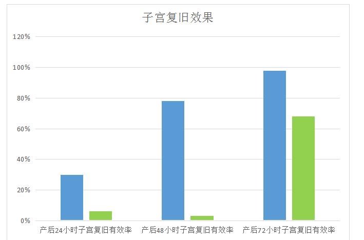產后康復治療儀，女性的救星