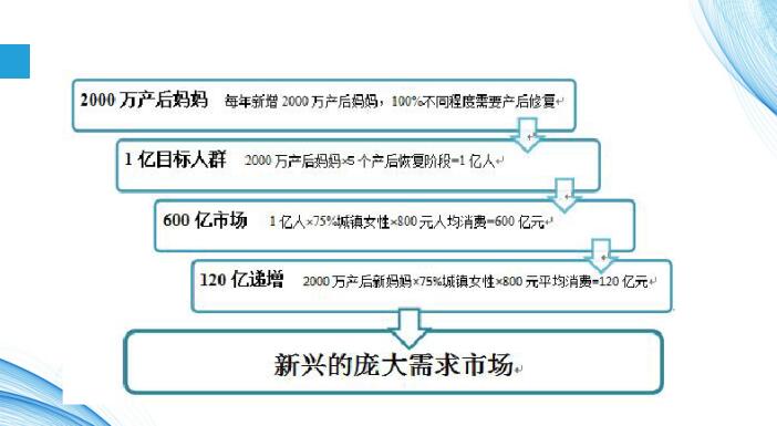 產(chǎn)后修復(fù)項目，女人第二次生命，您能不注意嗎？