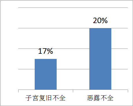產后康復治療儀，解決你對產后子宮復舊不全的盲點