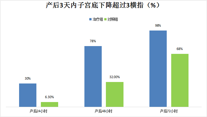 通澤產(chǎn)后康復(fù)治療儀/仿生物電刺激子宮復(fù)舊效果如何？
