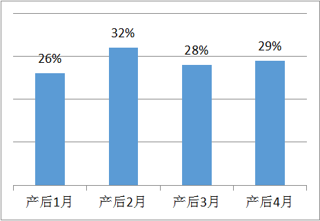 產(chǎn)后腰背痛發(fā)病率高嗎？產(chǎn)后恢復(fù)治療也很重要
